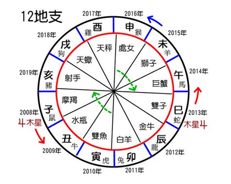 十二天干|干支